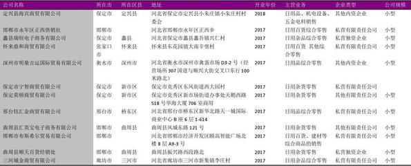 河北省日用品零售行业名录2018版8474家