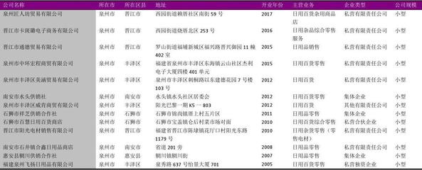 泉州市日用品零售行业名录2018版1716家